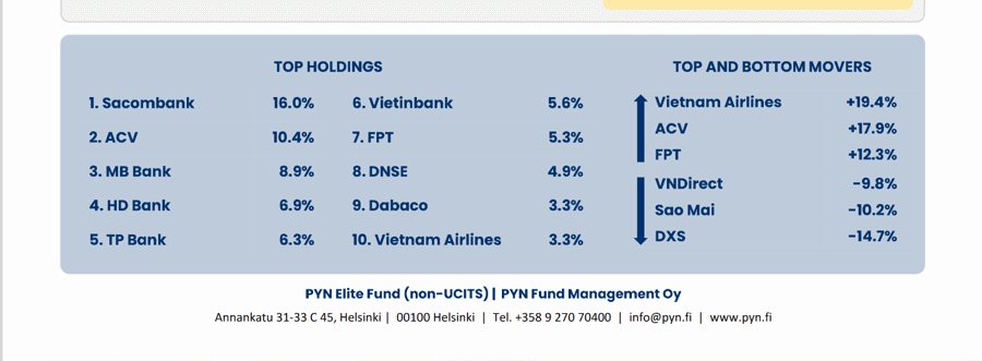 Quỹ ngoại Pyn Elite Fund tiếp tục nâng sở hữu tại DBC lên 9,45% - Ảnh 1