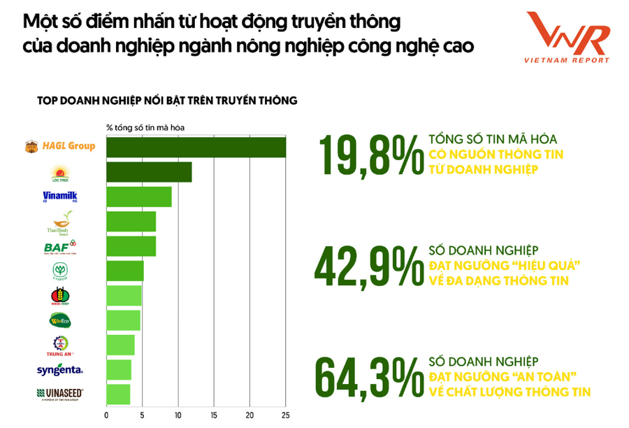 BAF cũng nằm trong danh s&aacute;ch c&aacute;c doanh nghiệp N&ocirc;ng nghiệp c&ocirc;ng nghệ cao c&oacute; hoạt động c&ocirc;ng bố th&ocirc;ng tin nổi bật tr&ecirc;n c&aacute;c phương tiện truyền th&ocirc;ng.