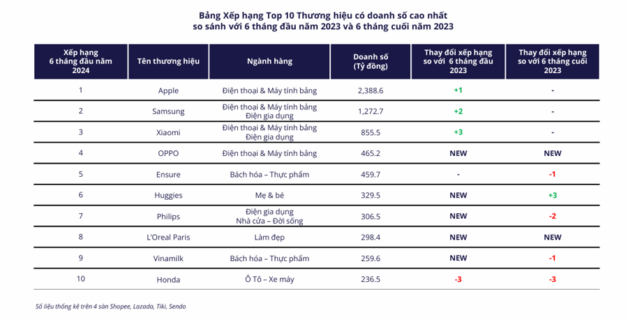 Người Việt đang chuộng mua gì nhất trên các sàn thương mại điện tử? - Ảnh 1