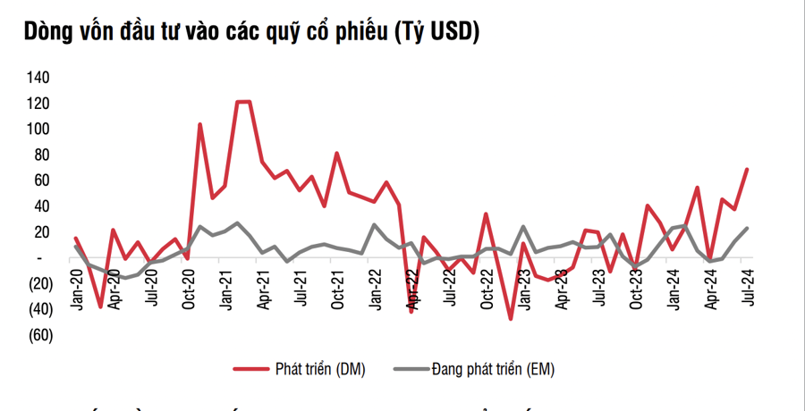 Dòng vốn toàn cầu sẽ rút khỏi cổ phiếu Mỹ do lo ngại suy thoái, quay lại Việt Nam vào cuối năm? - Ảnh 1