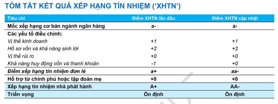 FiinRatings nâng hạng tín nhiệm Techcombank do đảm bảo huy động vốn và thanh khoản  - Ảnh 1