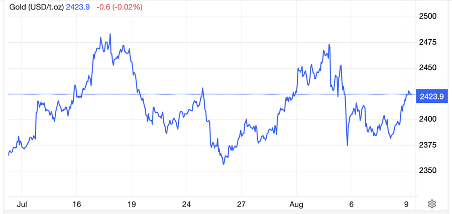 Diễn biến gi&aacute; v&agrave;ng thế giới trong 1 th&aacute;ng qua. Đơn vị: USD/oz - Nguồn: Trading Economics.