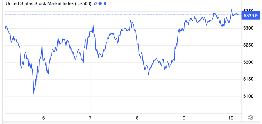 Diễn biến chỉ số S&amp;P 500 trong tuần n&agrave;y - Nguồn: Trading Economics.