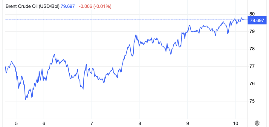 Diễn biến gi&aacute; dầu Brent tuần n&agrave;y. Đơn vị: USD/th&ugrave;ng - Nguồn: Trading Economics.