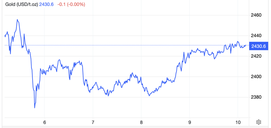 Diễn biến giá vàng thế giới tuần này. Đơn vị: USD/oz - Nguồn: Trading Economics.