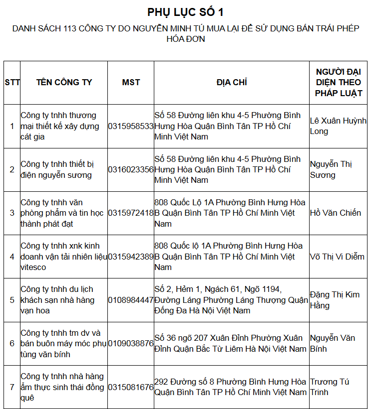 Cơ quan thuế rà soát hóa đơn bất hợp pháp dính líu đến 113 doanh nghiệp - Ảnh 1