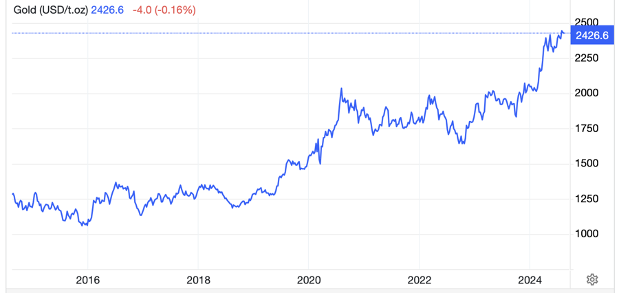 Diễn biến gi&aacute; v&agrave;ng thế giới 10 năm qua. Đơn vị: USD/oz - Nguồn: Trading Economics.