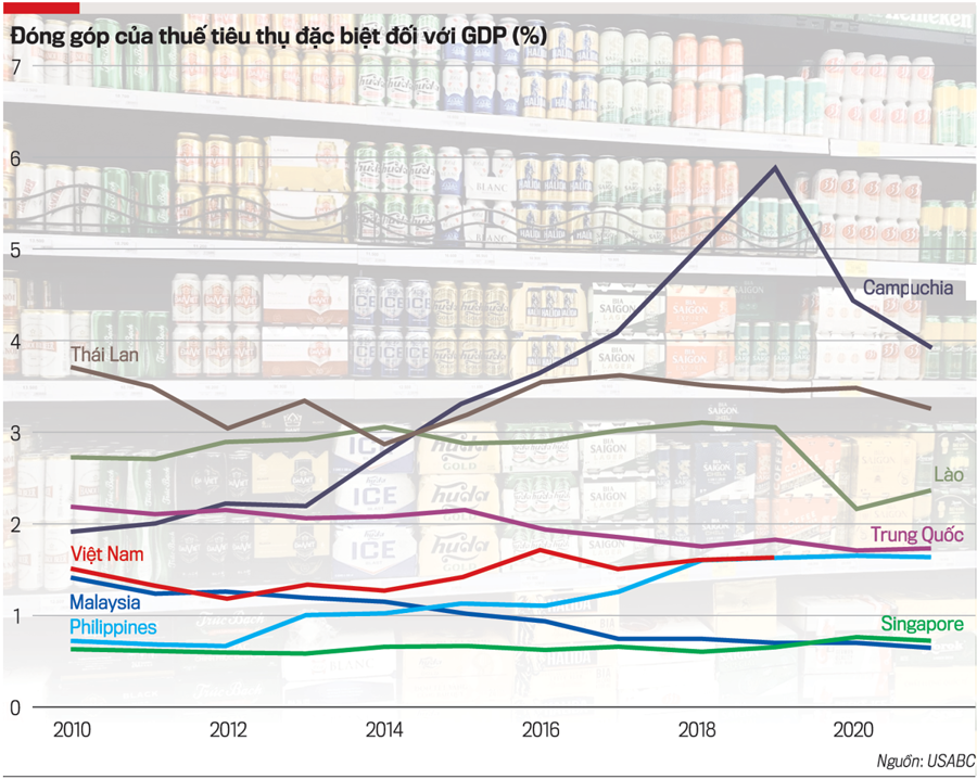 Kinh nghiệm quốc tế về chính sách thuế tiêu thụ đặc biệt với đồ uống có cồn - Ảnh 1
