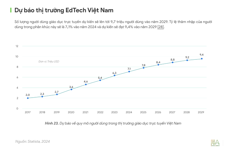 EdTech Việt Nam: Sân chơi sôi động đang thu hút hàng loạt “ông lớn” nước ngoài - Ảnh 1