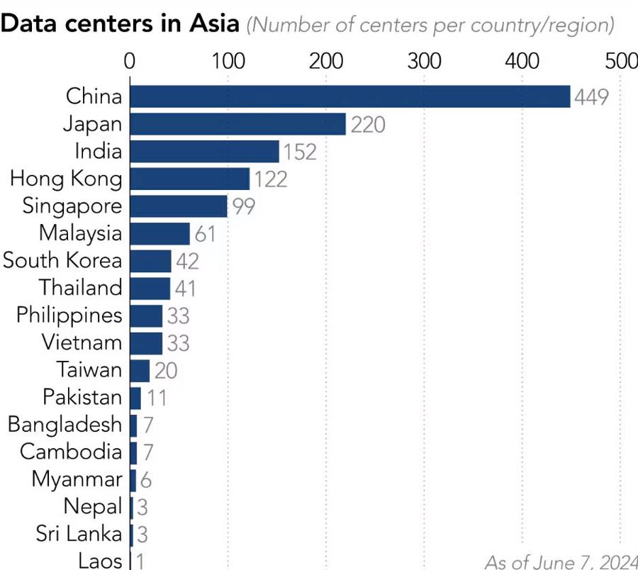 H&igrave;nh 3: Số lượng c&aacute;c trung t&acirc;m dữ liệu (data centers) tại c&aacute;c quốc gia v&agrave; v&ugrave;ng l&atilde;nh thổ ở ch&acirc;u &Aacute; (đến th&aacute;ng 7/2024). Ảnh: Nikkei Asia