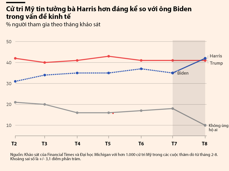 Chính sách kinh tế Mỹ: Cử tri tin bà Harris hơn ông Trump - Ảnh 1