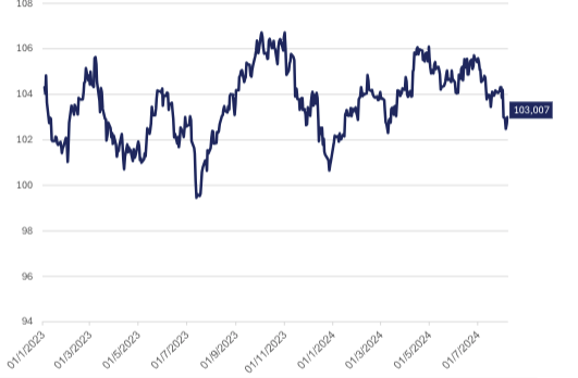 Chỉ số DXY đo sức mạnh đồng USD về quanh ngưỡng 103 (Nguồn: WiGroup)