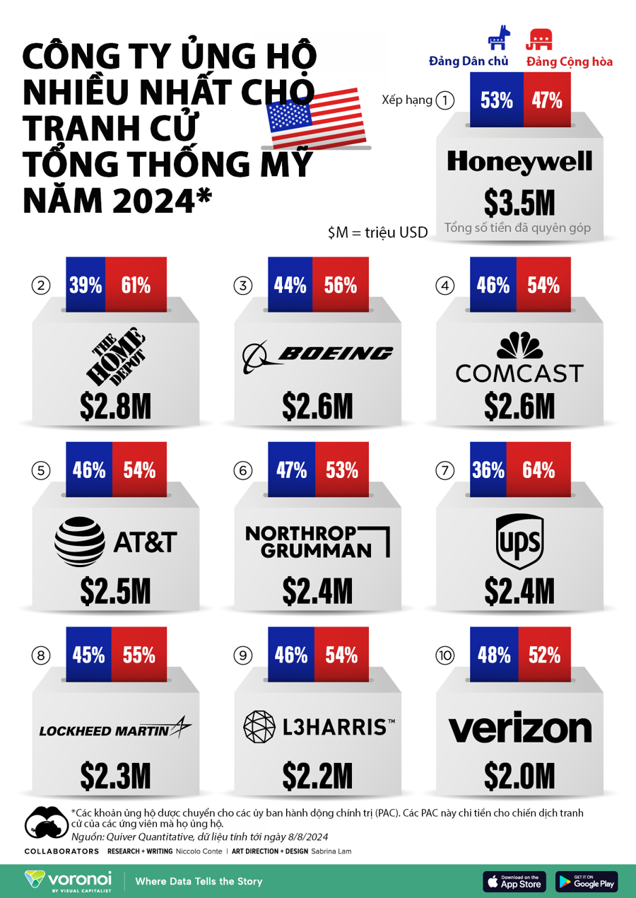 10 công ty Mỹ góp tiền tranh cử tổng thống nhiều nhất - Ảnh 1