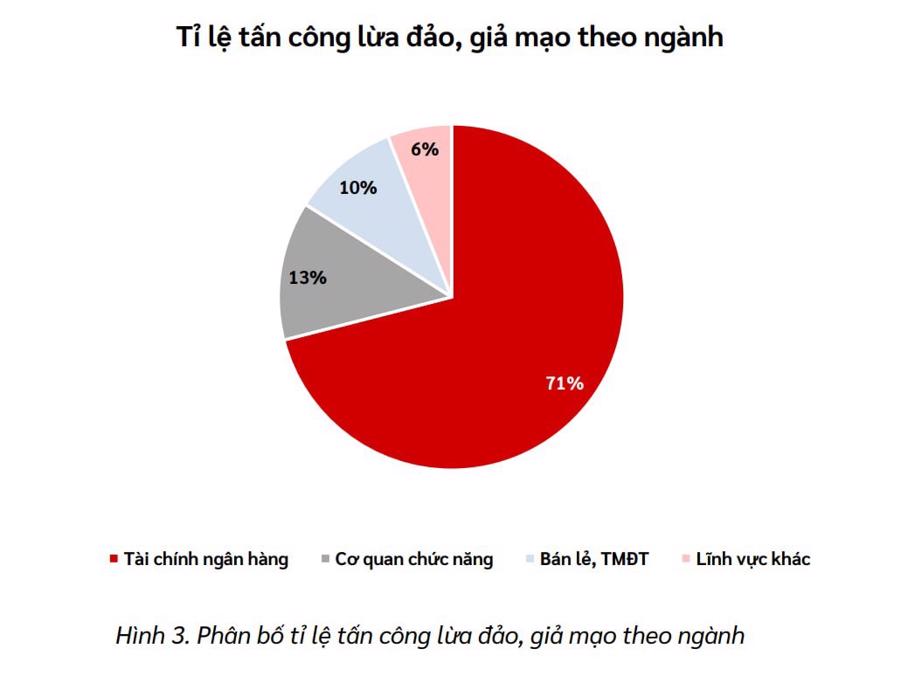 Viettel Cyber Security phát hành “Báo cáo tình hình nguy cơ mất an toàn thông tin tại Việt Nam” 6 tháng đầu năm 2024 - Ảnh 3