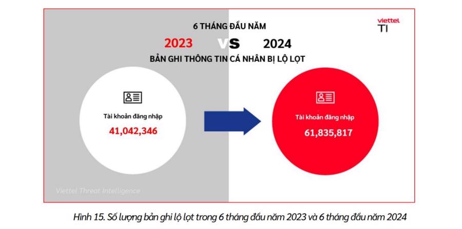 Viettel Cyber Security phát hành “Báo cáo tình hình nguy cơ mất an toàn thông tin tại Việt Nam” 6 tháng đầu năm 2024 - Ảnh 2