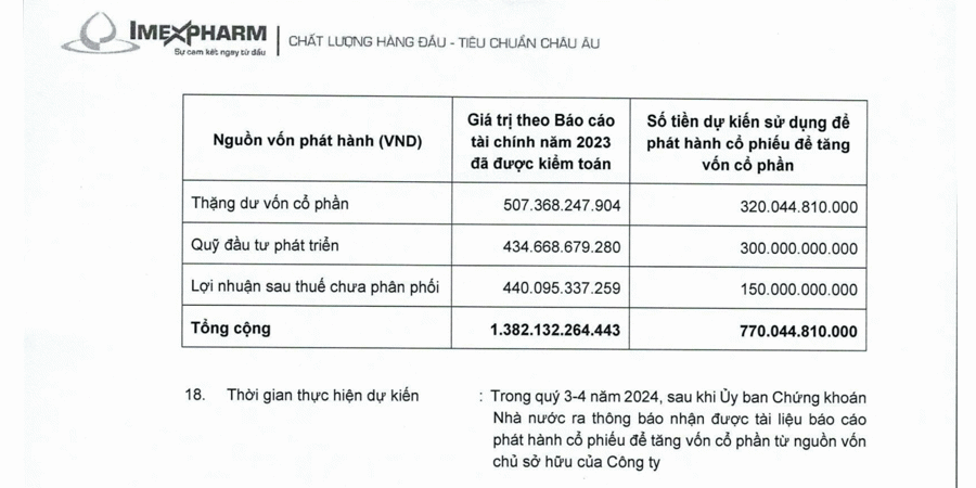 Giá vừa lập đỉnh, IMP lên kế hoạch phát hành cổ phiếu thưởng tỷ lệ 1:1 - Ảnh 1