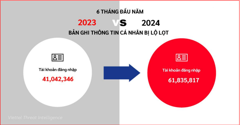 Hơn 61 triệu tài khoản, bản ghi thông tin cá nhân bị lộ lọt trong nửa đầu năm 2024 - Ảnh 4