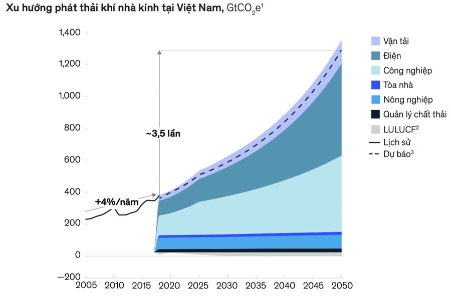 Nguồn:&nbsp;McKinsey&rsquo;s analysis