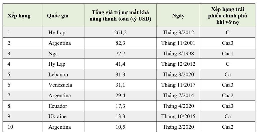 10 vụ vỡ nợ chính phủ lớn nhất trong lịch sử hiện đại - Ảnh 2