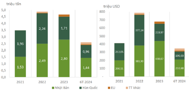 Lượng (tr&aacute;i) v&agrave; gi&aacute; trị (phải) xuất khẩu vi&ecirc;n n&eacute;n của Việt Nam sang một số thị trường ch&iacute;nh giai đoạn 2021 &ndash; 6 th&aacute;ng năm 2024. Nguồn: Số liệu thống k&ecirc; của Tổng cục Hải quan, tổng hợp bởi Nh&oacute;m nghi&ecirc;n cứu.