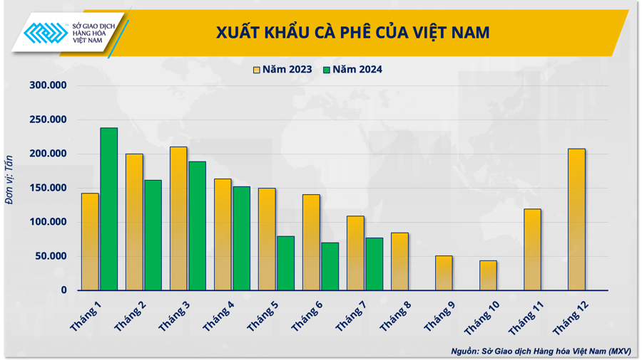 Hoạt động xuất khẩu c&agrave; ph&ecirc; Việt Nam 2023-2024.