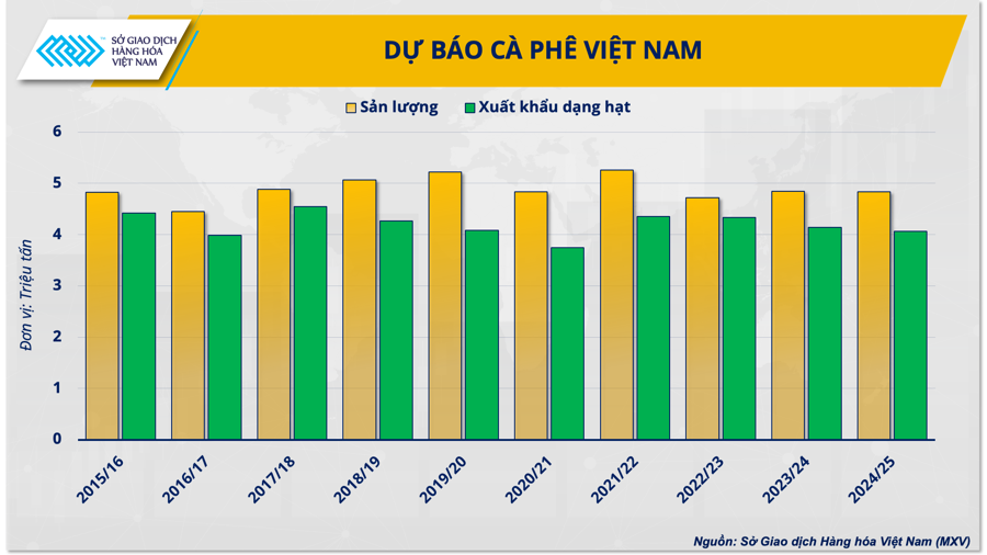 Dự b&aacute;o sản lượng v&agrave; xuất khẩu c&agrave; ph&ecirc; từ Việt Nam.