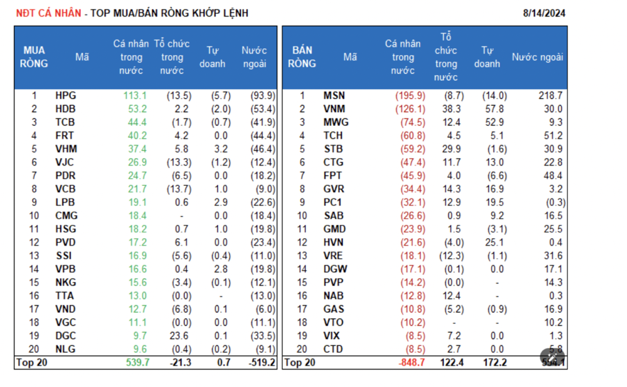 Khối ngoại bất ngờ mua ròng mạnh gần 700 tỷ, gom nhiều nhất MSN - Ảnh 1