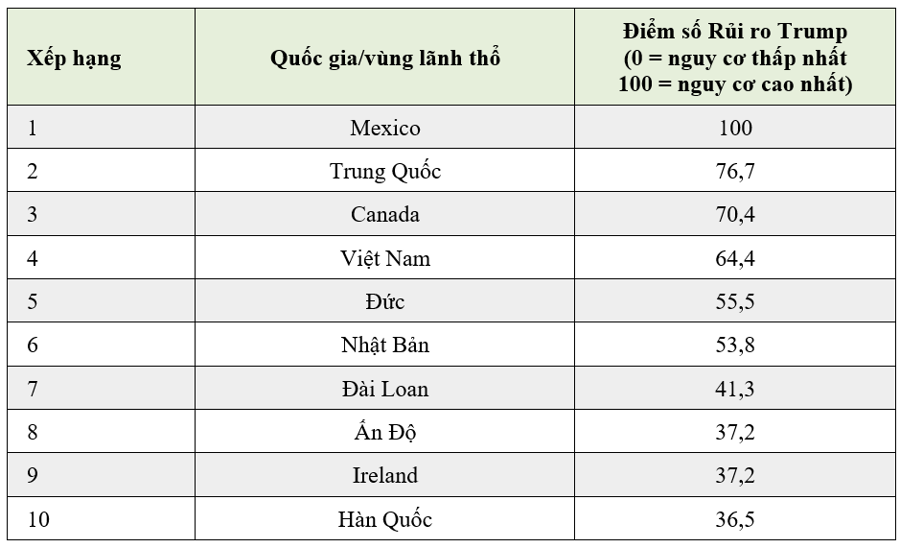 10 đối tác thương mại của Mỹ có nguy cơ bị ảnh hưởng nhiều nhất nếu ông Trump tái đắc cử - Ảnh 2