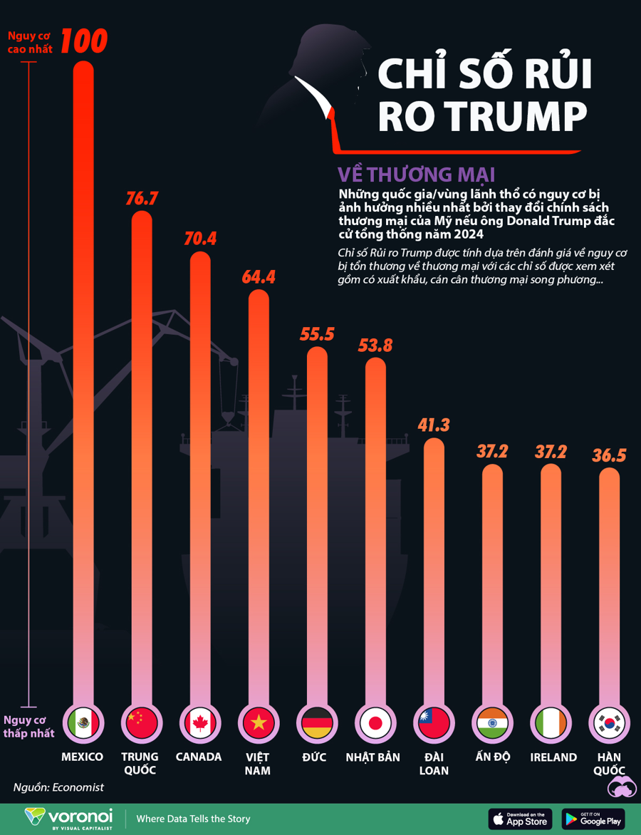 10 đối tác thương mại của Mỹ có nguy cơ bị ảnh hưởng nhiều nhất nếu ông Trump tái đắc cử - Ảnh 1