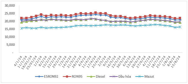 Biến động gi&aacute; b&aacute;n xăng dầu trong nước từ 4/1/2024 - 15/8/2024.