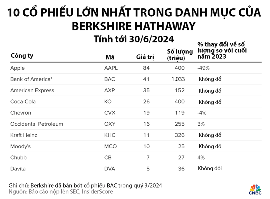 Con số gây tò mò trong danh mục cổ phiếu của tỷ phú Warren Buffett - Ảnh 1