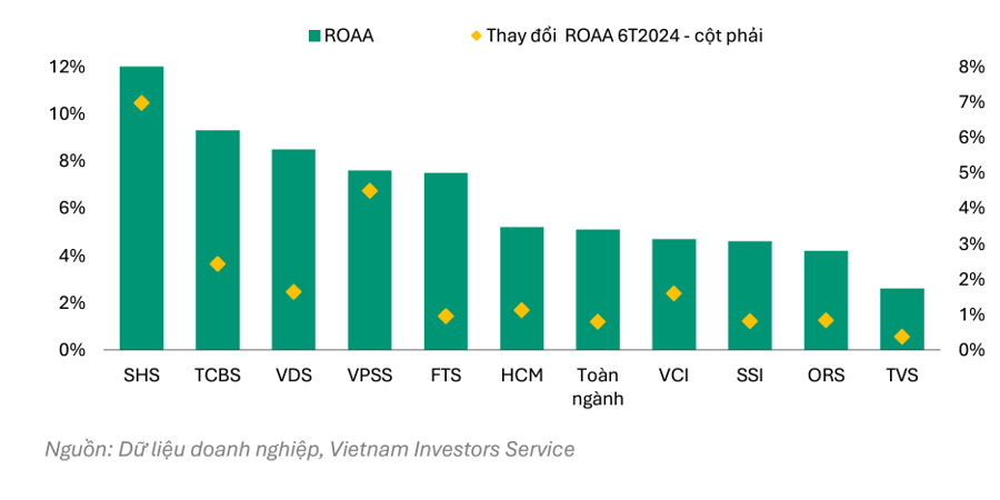 VIS Rating: Lợi nhuận các công ty chứng khoán tăng tới 70% nhờ cho vay ký quỹ - Ảnh 2