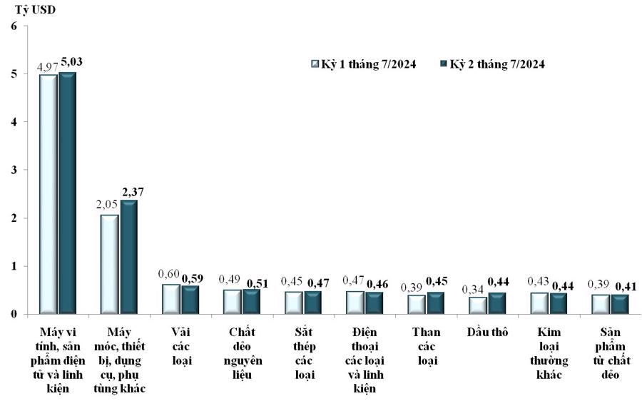 Trị gi&aacute; nhập khẩu của một số nh&oacute;m h&agrave;ng lớn&nbsp;kỳ 1 th&aacute;ng 7 năm 2024&nbsp;so với kỳ 2 th&aacute;ng 7 năm 2024.&nbsp;Nguồn: Tổng cục Hải quan.