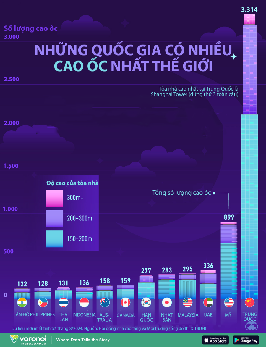 Những quốc gia có nhiều cao ốc nhất thế giới, Trung Quốc vượt xa Mỹ - Ảnh 1