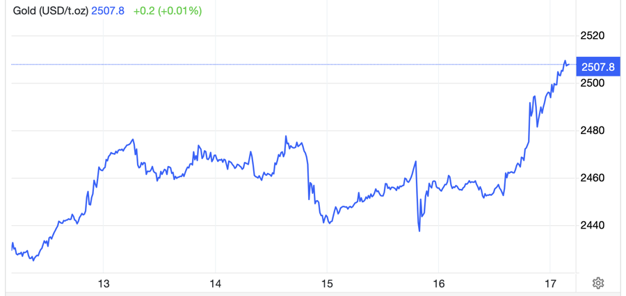 Diễn biến gi&aacute; v&agrave;ng thế giới tuần n&agrave;y. Đơn vị: USD/oz - Nguồn: Trading Economics.