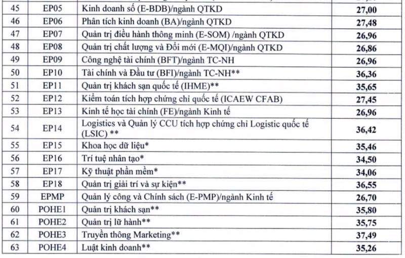 Điểm chuẩn Đại học Kinh tế Quốc d&acirc;n.