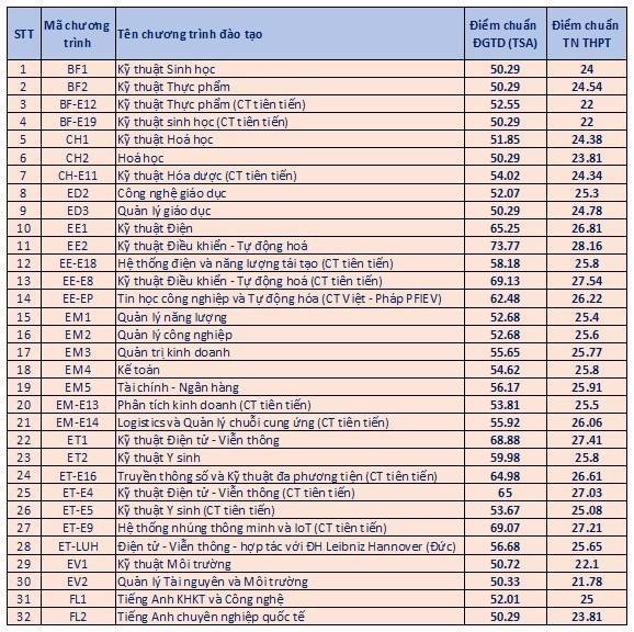 Điểm chuẩn của các trường đại học tốp đầu - Ảnh 1