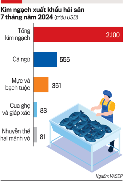 Chế biến, xuất khẩu hải sản: Khó ngay từ “đầu vào” - Ảnh 1