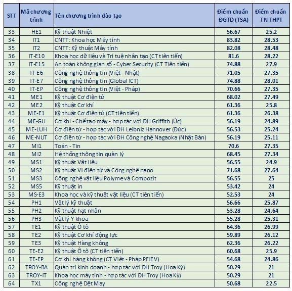 Điểm chuẩn Đại học B&aacute;ch Khoa H&agrave; Nội.