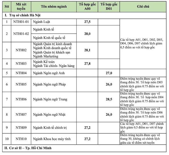 Điểm chuẩn Trường Ngoại thương.