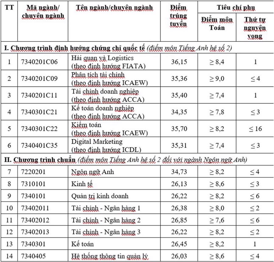 Điểm chuẩn Học viện T&agrave;i ch&iacute;nh.