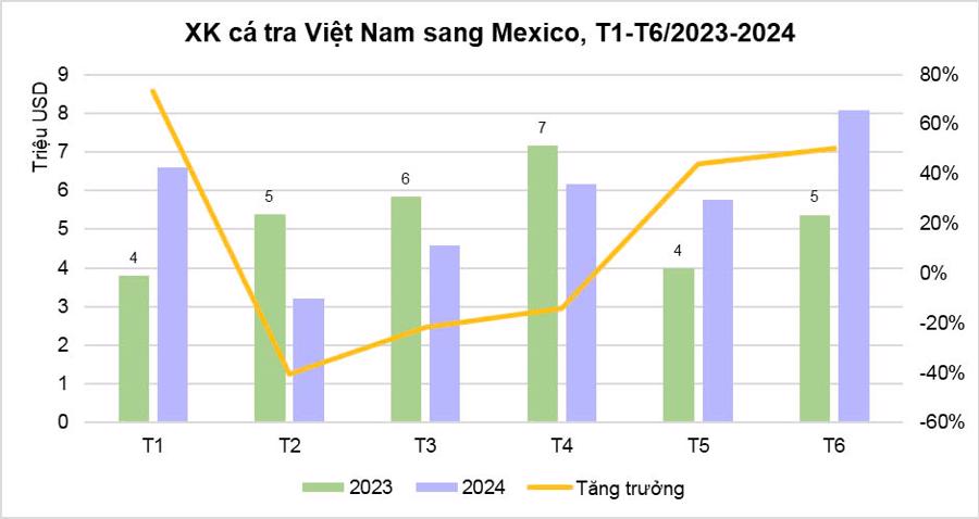 Xuất khẩu c&aacute; tra Việt Nam sang Mexico từ th&aacute;ng 1 đến th&aacute;ng 6 trong năm 2023 v&agrave; 2024. Nguồn: VASEP.