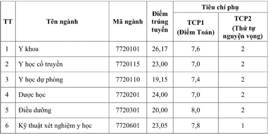 Điểm chuẩn Đại học Y dược Th&aacute;i B&igrave;nh.