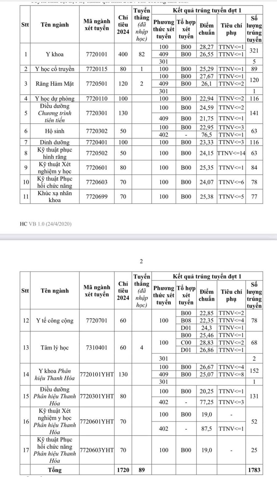 Điểm chuẩn Đại học Y H&agrave; Nội.