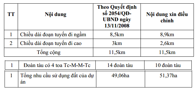 Metro Nam Thăng Long - Trần Hưng Đạo loay hoay xin điều chỉnh chủ trương, tăng vốn lên gấp đôi - Ảnh 2