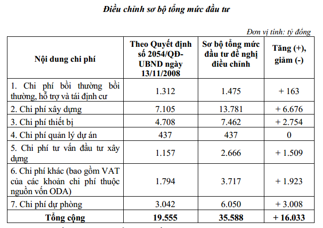 Metro Nam Thăng Long - Trần Hưng Đạo loay hoay xin điều chỉnh chủ trương, tăng vốn lên gấp đôi - Ảnh 3