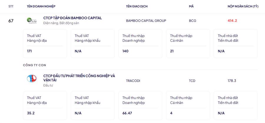 BCG and its subsidiary Tracodi contributed VND592.5 billion ($23.7 million) to the State budget in 2023.