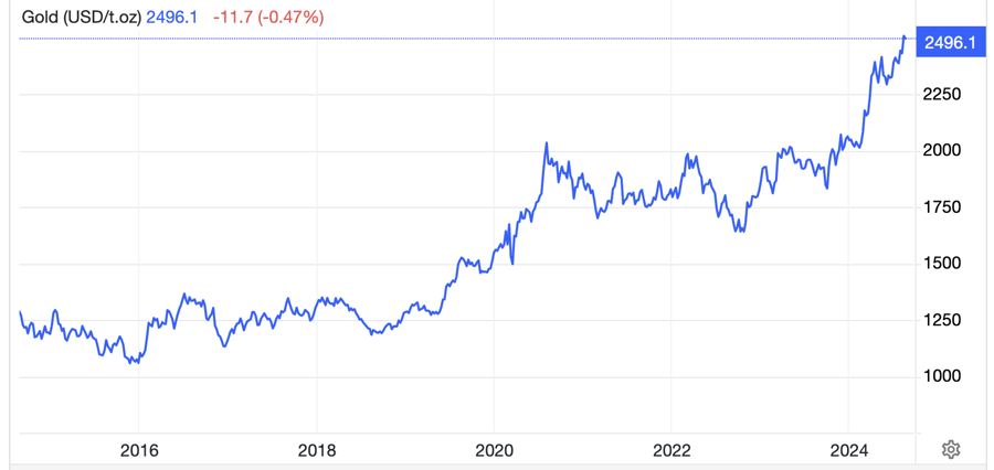 Diễn biến gi&aacute; v&agrave;ng thế giới 10 năm qua. Đơn vị: USD/oz - Nguồn: Trading Economics.