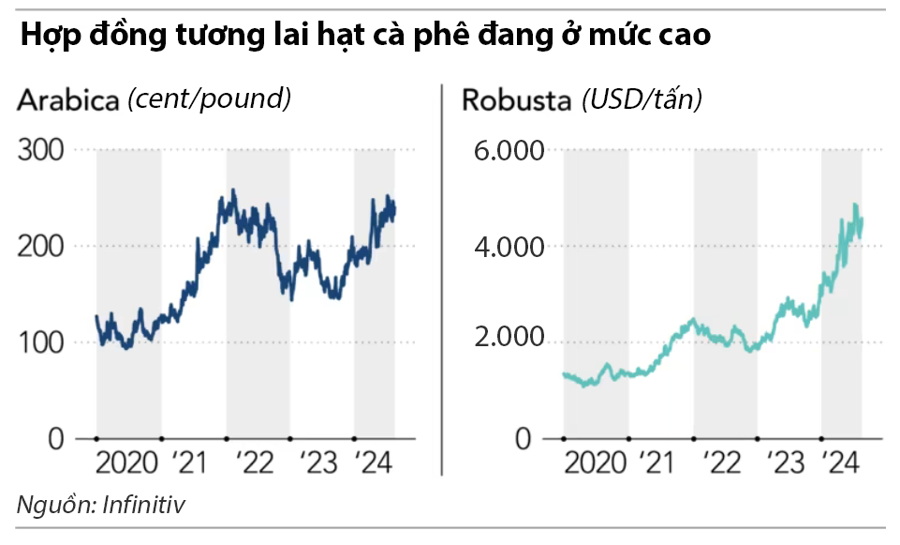 "Cơn sốt" giá cà phê thế giới có thể kéo dài - Ảnh 1