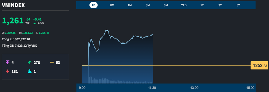 Dòng tiền tiếp đà hưng phấn, thanh khoản duy trì mức cao, VN-Index vượt 1260 điểm - Ảnh 1